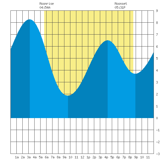 Port Townsend tide chart for Saturday, May 8, 2021