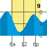 Port Townsend tide chart for Sunday, May 9, 2021