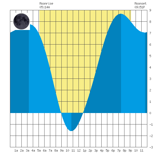 Port Townsend tide chart for Thursday, June 10, 2021