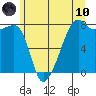 Port Townsend tide chart for Thursday, June 10, 2021