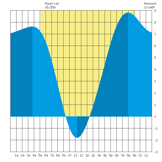 Port Townsend tide chart for Friday, June 11, 2021