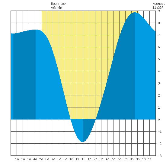 Port Townsend tide chart for Saturday, June 12, 2021