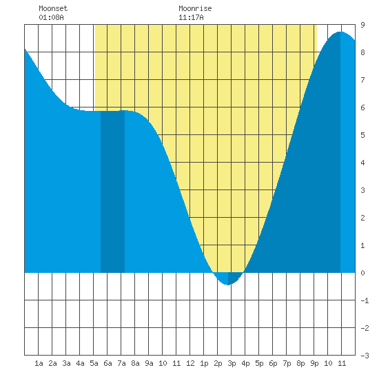 Port Townsend tide chart for Wednesday, June 16, 2021