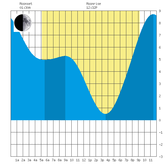Port Townsend tide chart for Thursday, June 17, 2021