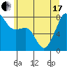 Port Townsend tide chart for Thursday, June 17, 2021