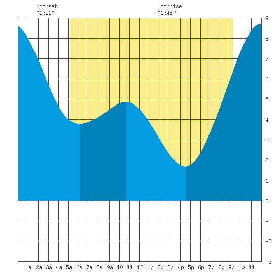 Port Townsend tide chart for Friday, June 18, 2021