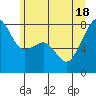 Port Townsend tide chart for Friday, June 18, 2021