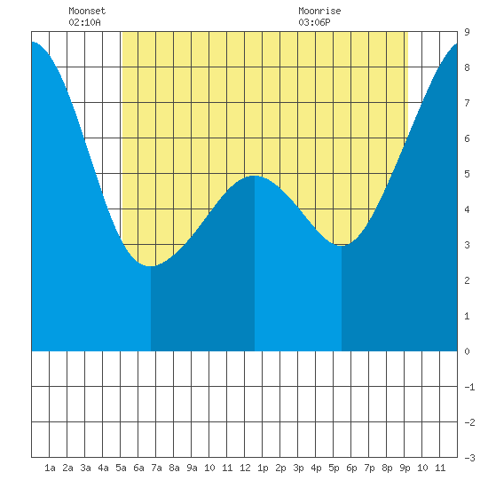 Port Townsend tide chart for Saturday, June 19, 2021