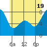 Port Townsend tide chart for Saturday, June 19, 2021