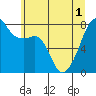 Port Townsend tide chart for Tuesday, June 1, 2021