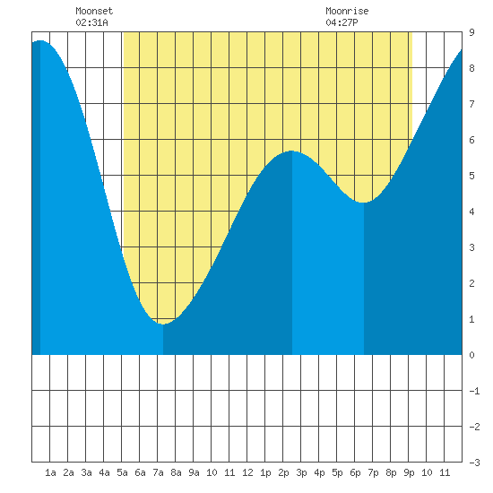 Port Townsend tide chart for Sunday, June 20, 2021