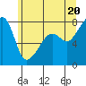 Port Townsend tide chart for Sunday, June 20, 2021