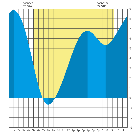 Port Townsend tide chart for Monday, June 21, 2021