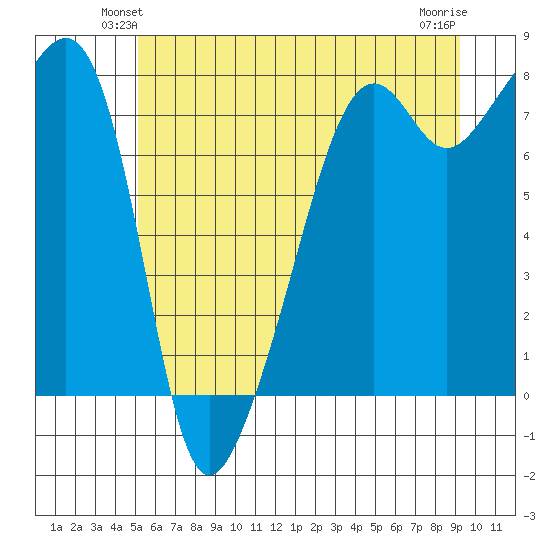 Port Townsend tide chart for Tuesday, June 22, 2021