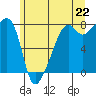 Port Townsend tide chart for Tuesday, June 22, 2021