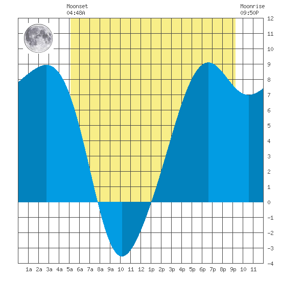 Port Townsend tide chart for Thursday, June 24, 2021