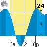 Port Townsend tide chart for Thursday, June 24, 2021