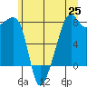 Port Townsend tide chart for Friday, June 25, 2021