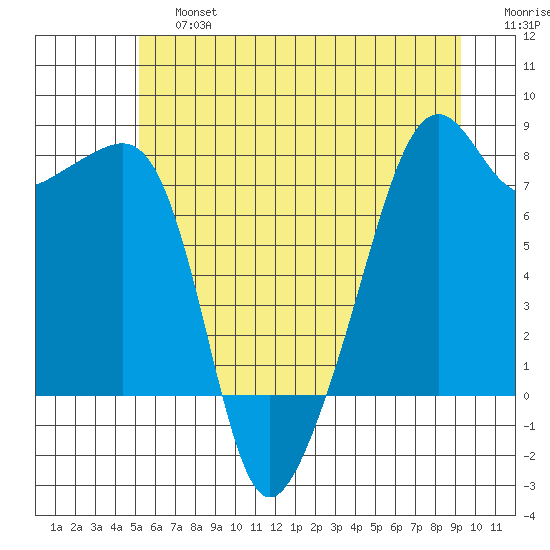 Port Townsend tide chart for Saturday, June 26, 2021