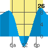 Port Townsend tide chart for Saturday, June 26, 2021