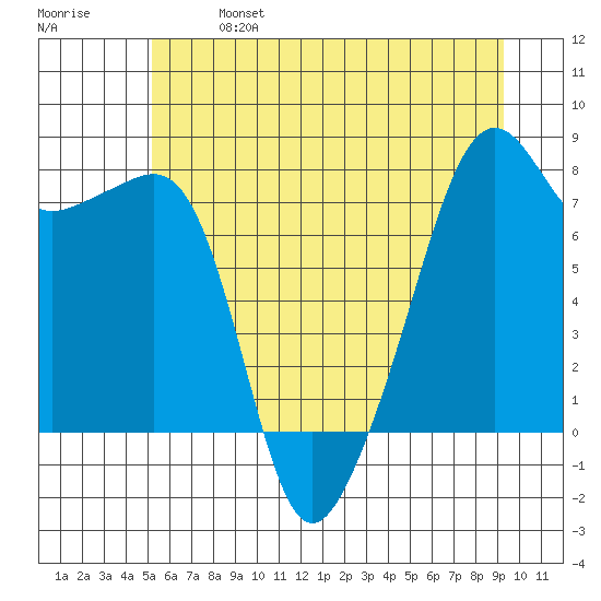 Port Townsend tide chart for Sunday, June 27, 2021