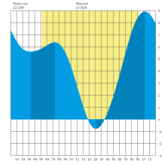 Port Townsend tide chart for Tuesday, June 29, 2021