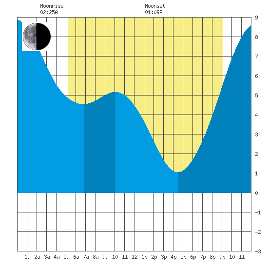 Port Townsend tide chart for Wednesday, June 2, 2021