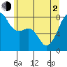 Port Townsend tide chart for Wednesday, June 2, 2021