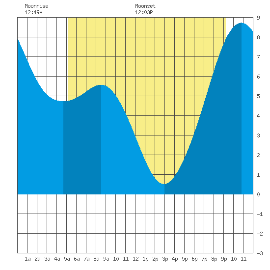 Port Townsend tide chart for Wednesday, June 30, 2021