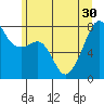 Port Townsend tide chart for Wednesday, June 30, 2021