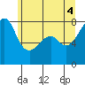 Port Townsend tide chart for Friday, June 4, 2021