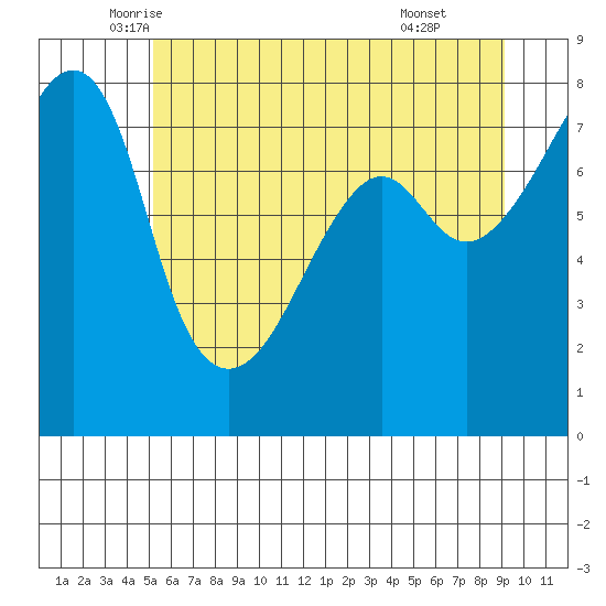 Port Townsend tide chart for Saturday, June 5, 2021