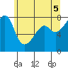 Port Townsend tide chart for Saturday, June 5, 2021