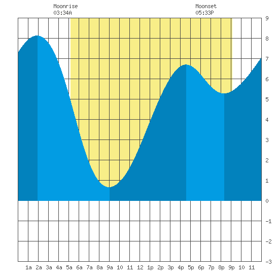 Port Townsend tide chart for Sunday, June 6, 2021