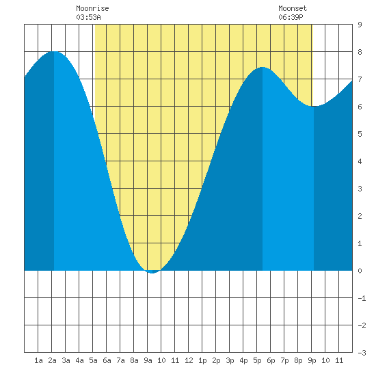 Port Townsend tide chart for Monday, June 7, 2021