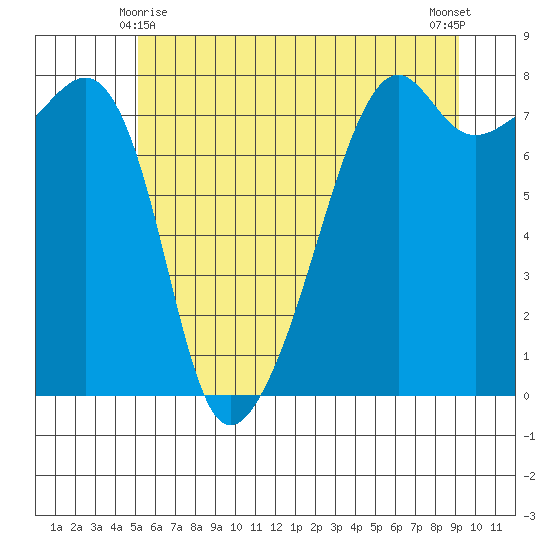Port Townsend tide chart for Tuesday, June 8, 2021