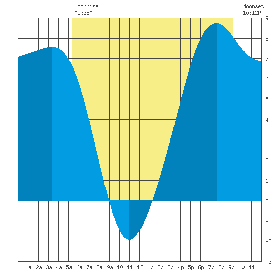 Port Townsend tide chart for Saturday, July 10, 2021