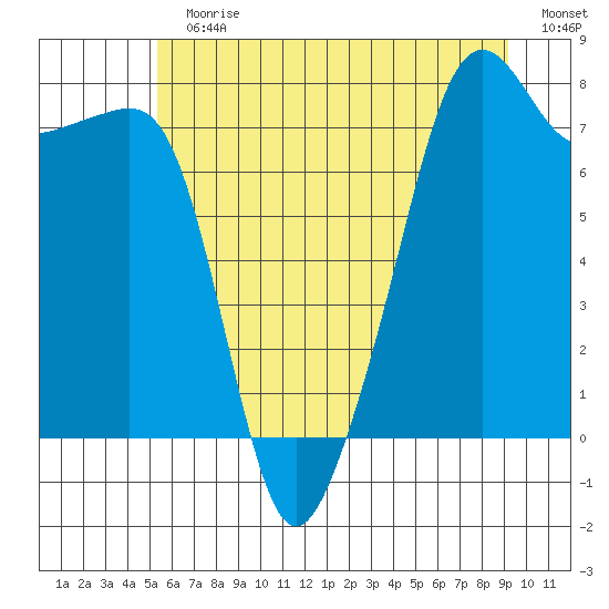 Port Townsend tide chart for Sunday, July 11, 2021