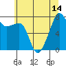 Port Townsend tide chart for Wednesday, July 14, 2021