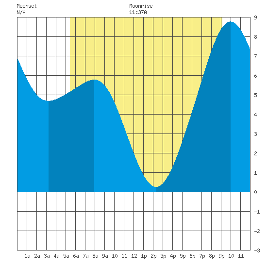 Port Townsend tide chart for Thursday, July 15, 2021