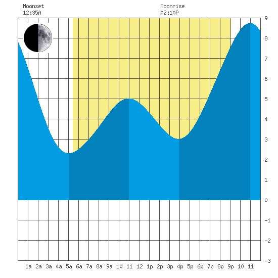 Port Townsend tide chart for Saturday, July 17, 2021