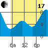 Port Townsend tide chart for Saturday, July 17, 2021
