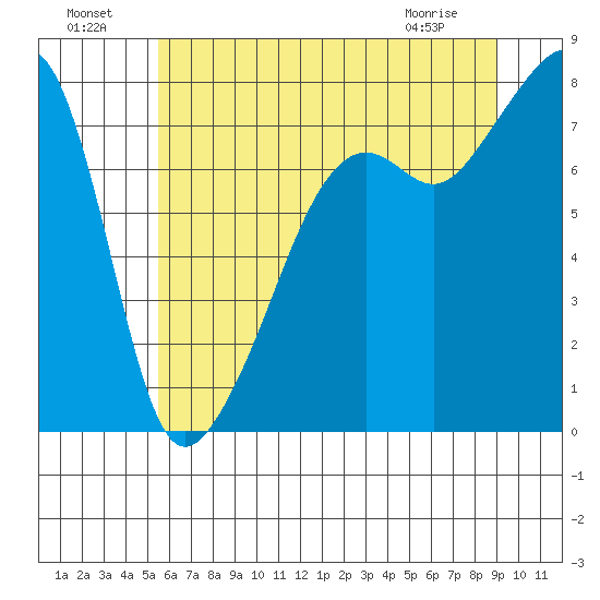 Port Townsend tide chart for Monday, July 19, 2021