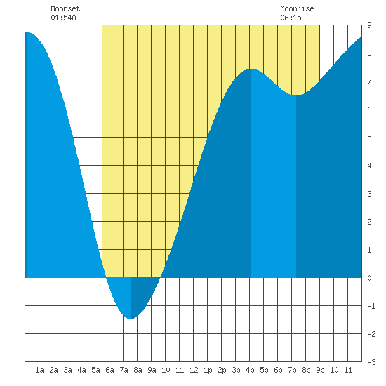 Port Townsend tide chart for Tuesday, July 20, 2021
