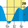 Port Townsend tide chart for Tuesday, July 20, 2021