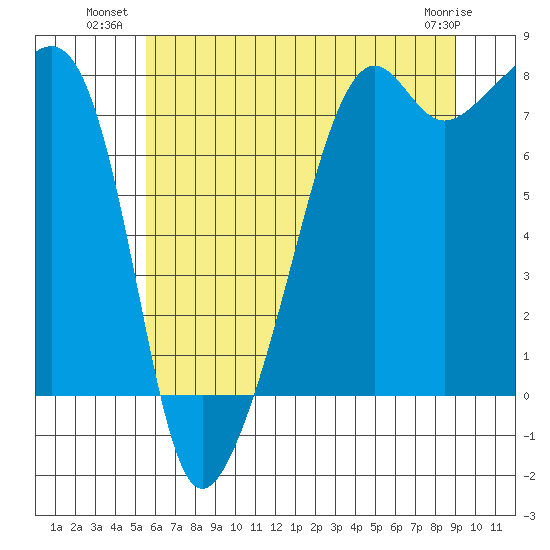 Port Townsend tide chart for Wednesday, July 21, 2021