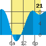 Port Townsend tide chart for Wednesday, July 21, 2021