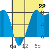 Port Townsend tide chart for Thursday, July 22, 2021