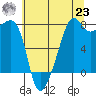 Port Townsend tide chart for Friday, July 23, 2021