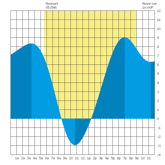 Port Townsend tide chart for Saturday, July 24, 2021